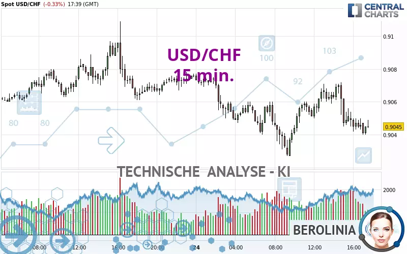 USD/CHF - 15 min.