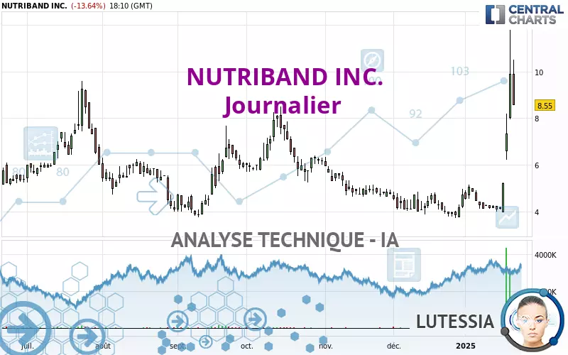 NUTRIBAND INC. - Giornaliero