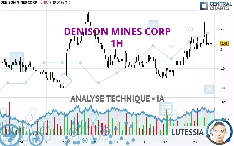 DENISON MINES CORP - 1H