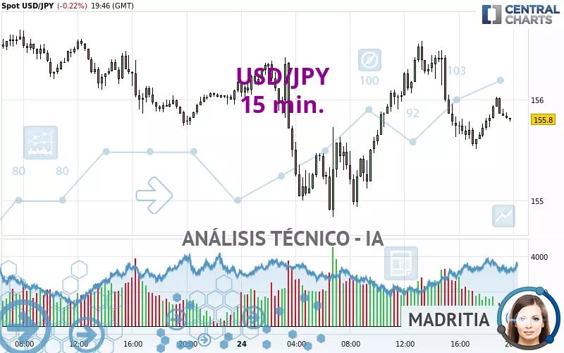 USD/JPY - 15 min.