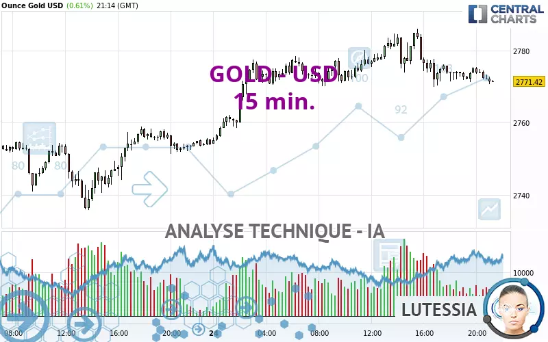 GOLD - USD - 15 min.