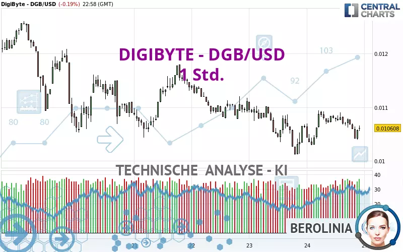 DIGIBYTE - DGB/USD - 1H