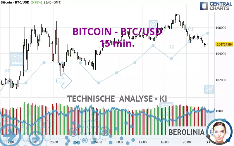 BITCOIN - BTC/USD - 15 min.