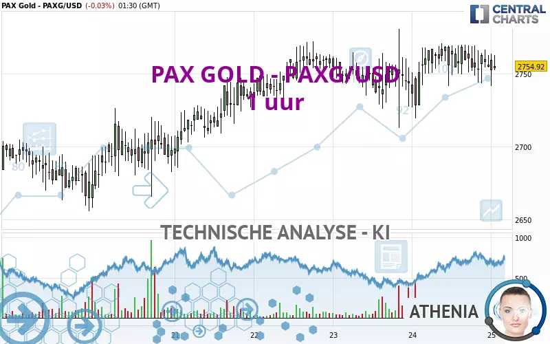 PAX GOLD - PAXG/USD - 1 uur