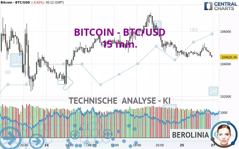 BITCOIN - BTC/USD - 15 min.