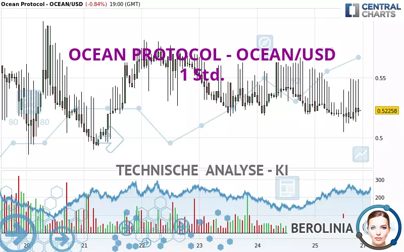 OCEAN PROTOCOL - OCEAN/USD - 1H