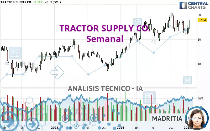 TRACTOR SUPPLY CO. - Semanal