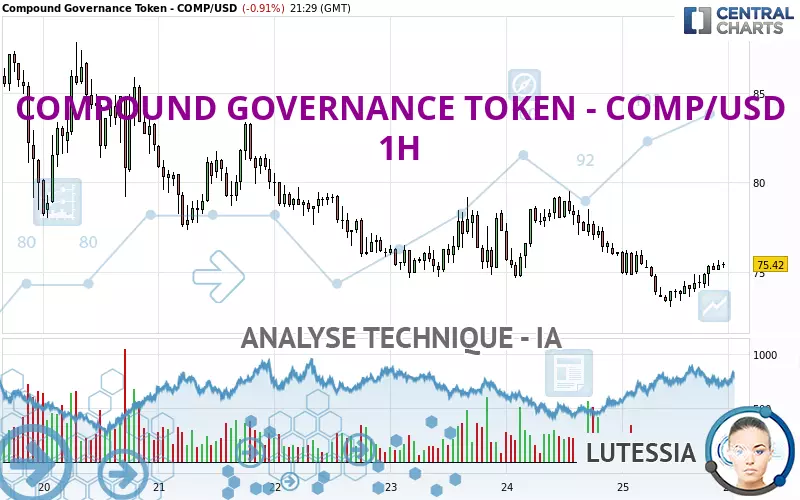 COMPOUND GOVERNANCE TOKEN - COMP/USD - 1H