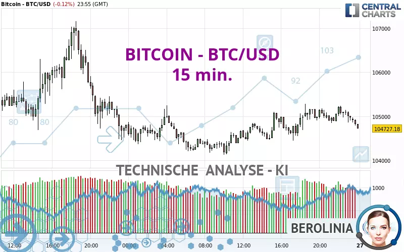 BITCOIN - BTC/USD - 15 min.