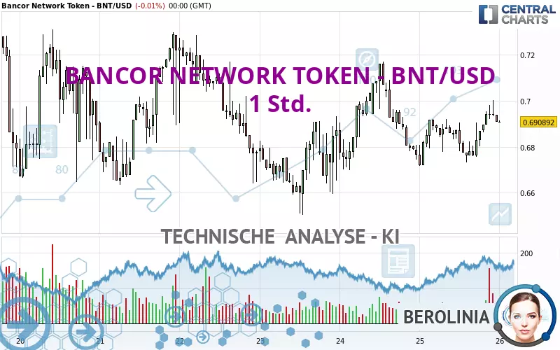 BANCOR NETWORK TOKEN - BNT/USD - 1H