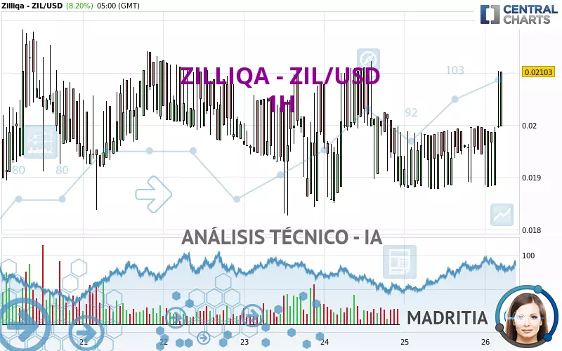 ZILLIQA - ZIL/USD - 1H