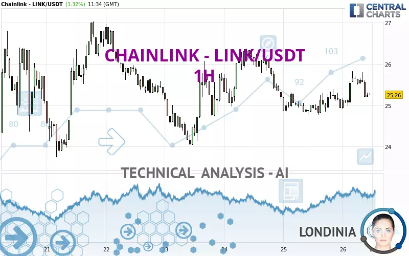 CHAINLINK - LINK/USDT - 1 uur