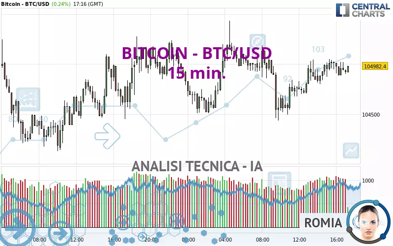 BITCOIN - BTC/USD - 15 min.