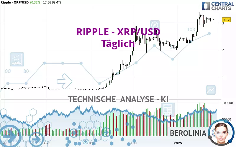 RIPPLE - XRP/USD - Täglich