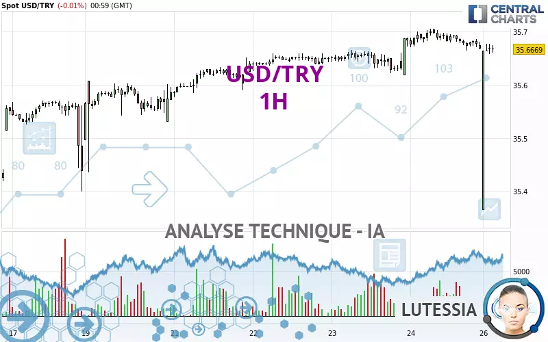 USD/TRY - 1H