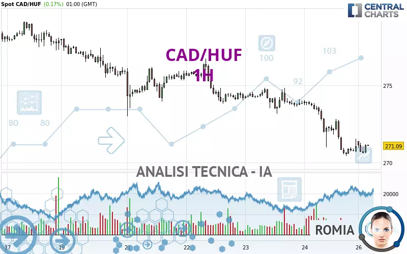 CAD/HUF - 1 uur