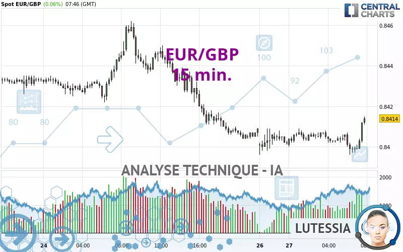 EUR/GBP - 15 min.