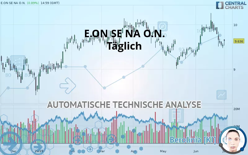 E.ON SE NA O.N. - Täglich