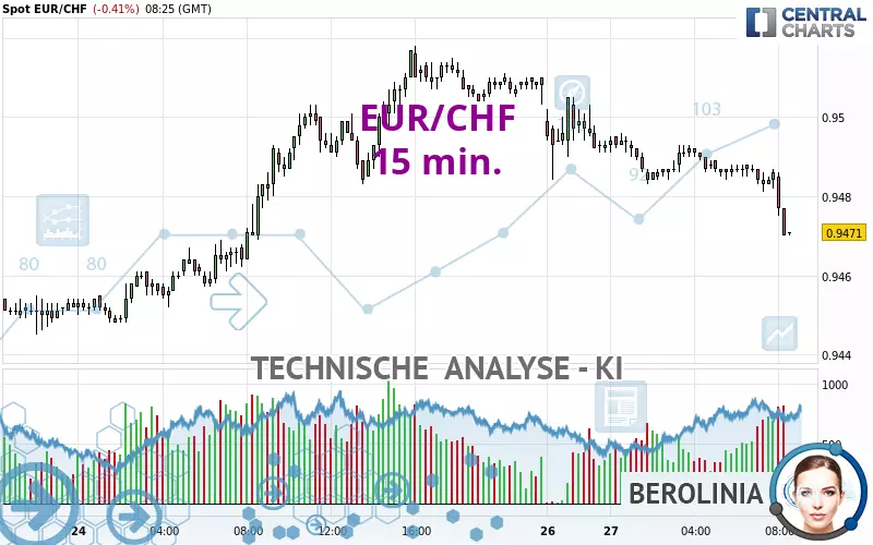 EUR/CHF - 15 min.