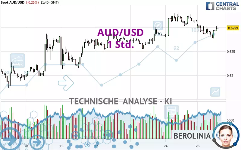 AUD/USD - 1H