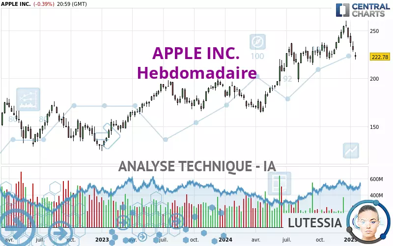 APPLE INC. - Semanal