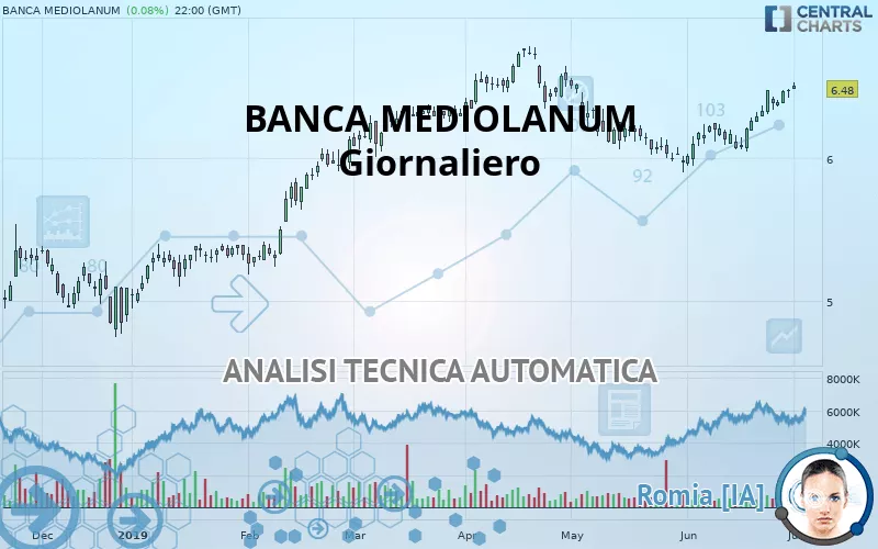 BANCA MEDIOLANUM - Giornaliero