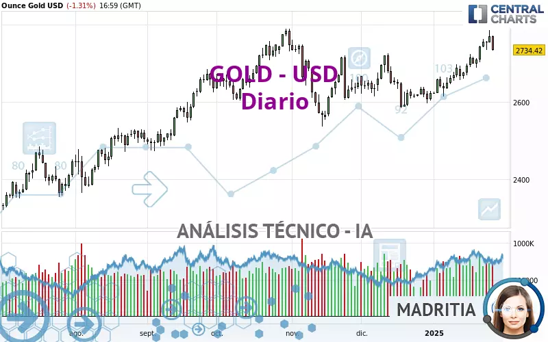 GOLD - USD - Giornaliero