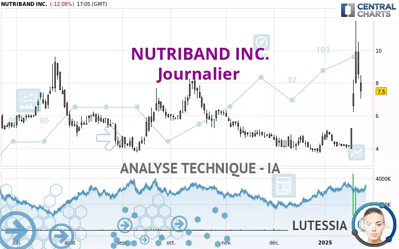 NUTRIBAND INC. - Journalier