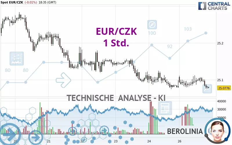 EUR/CZK - 1 Std.