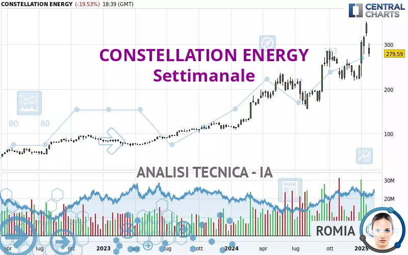 CONSTELLATION ENERGY - Settimanale