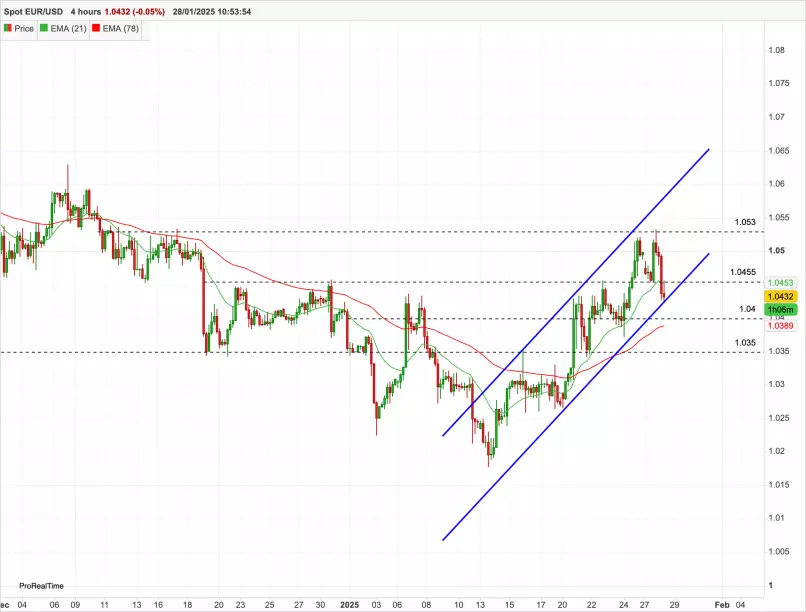 EUR/USD - 4H