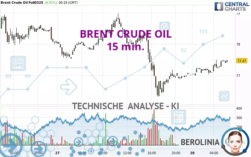 BRENT CRUDE OIL - 15 min.