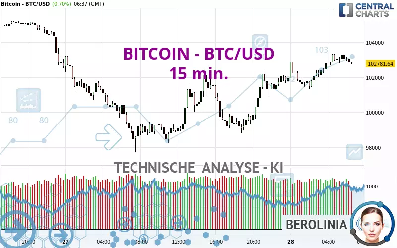 BITCOIN - BTC/USD - 15 min.