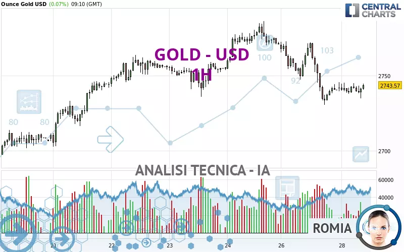 GOLD - USD - 1H