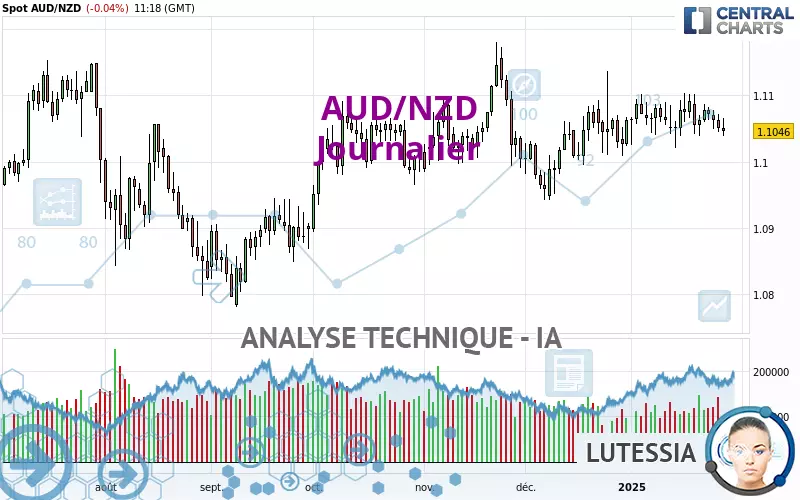 AUD/NZD - Journalier