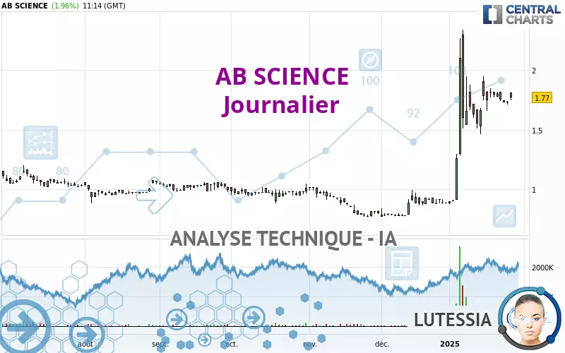 AB SCIENCE - Journalier