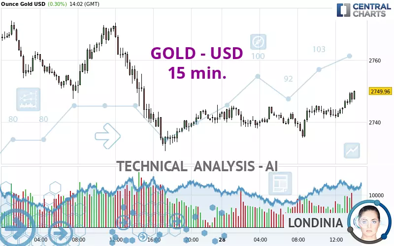 GOLD - USD - 15 min.