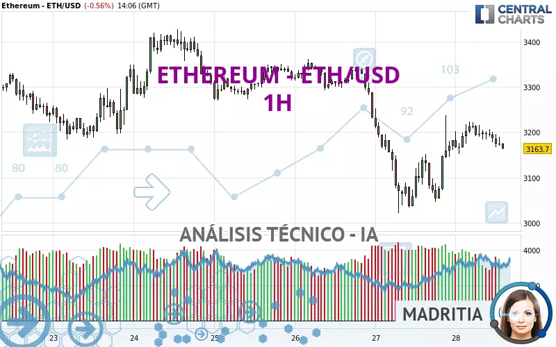 ETHEREUM - ETH/USD - 1H