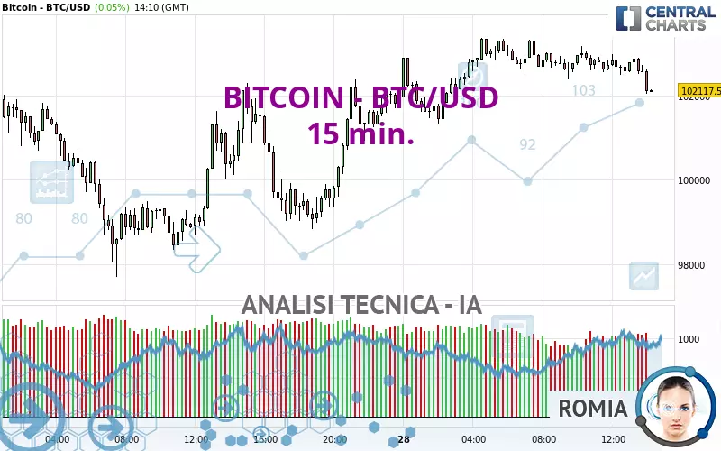 BITCOIN - BTC/USD - 15 min.