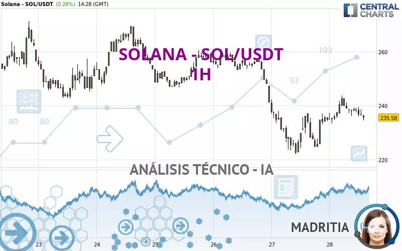 SOLANA - SOL/USDT - 1H