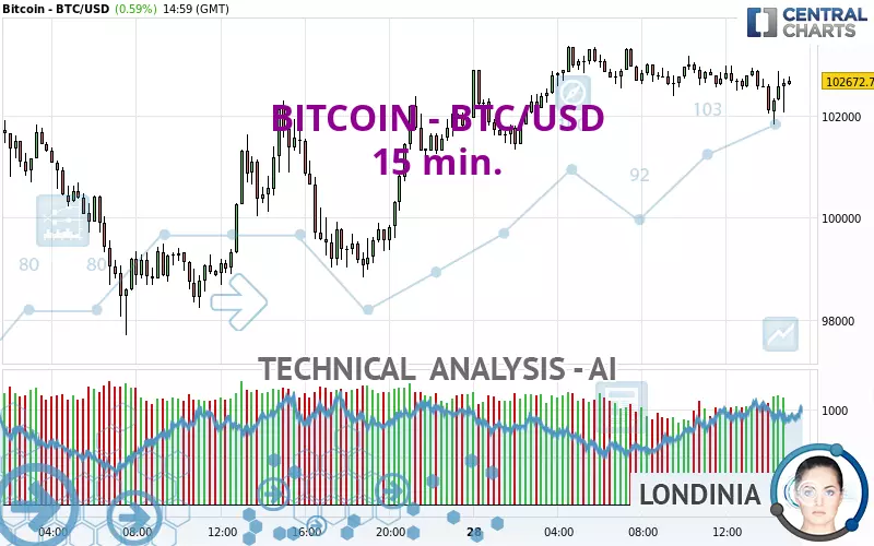 BITCOIN - BTC/USD - 15 min.