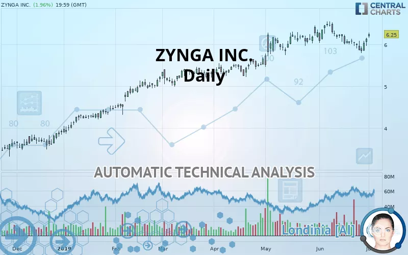 ZYNGA INC. - Daily