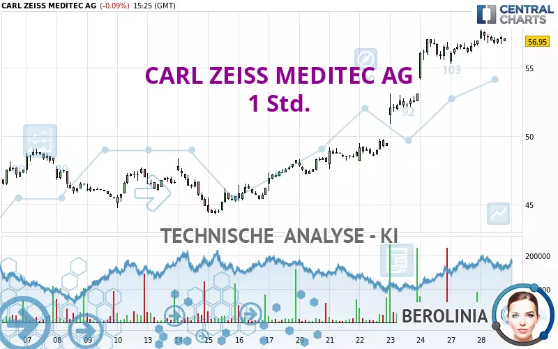 CARL ZEISS MEDITEC AG - 1H