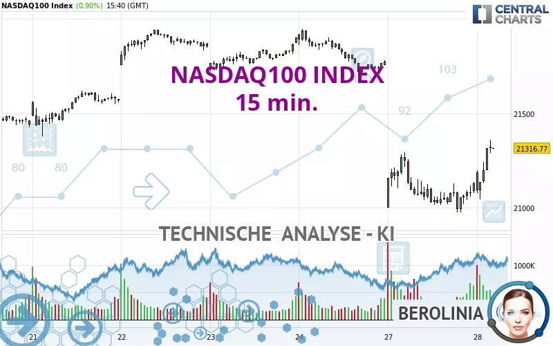 NASDAQ100 INDEX - 15 min.