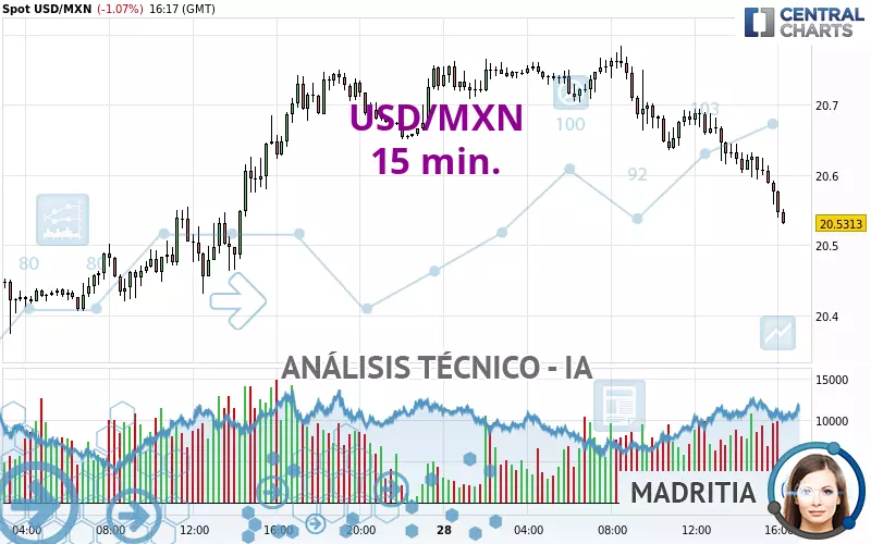 USD/MXN - 15 min.