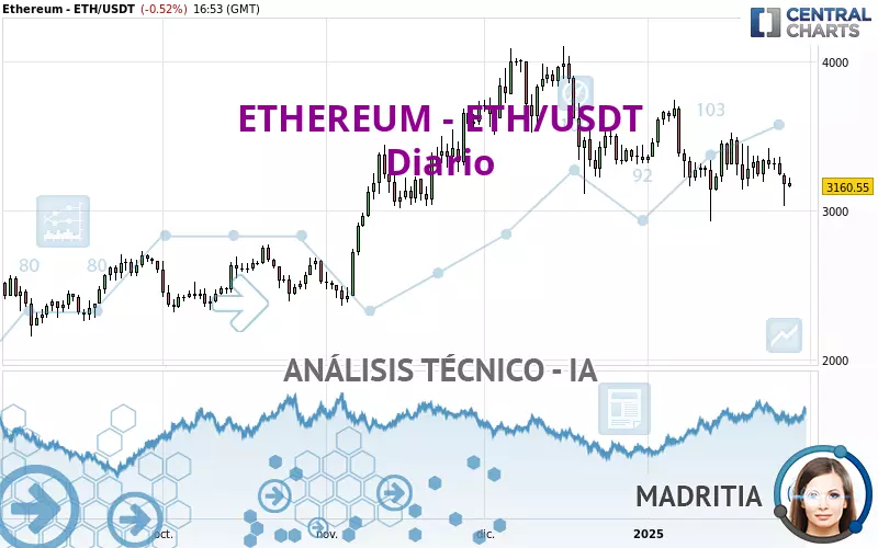 ETHEREUM - ETH/USDT - Diario