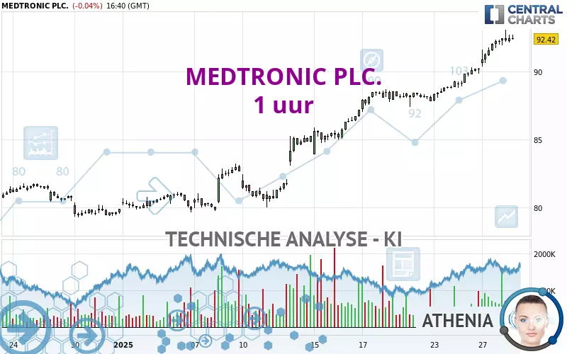 MEDTRONIC PLC. - 1H