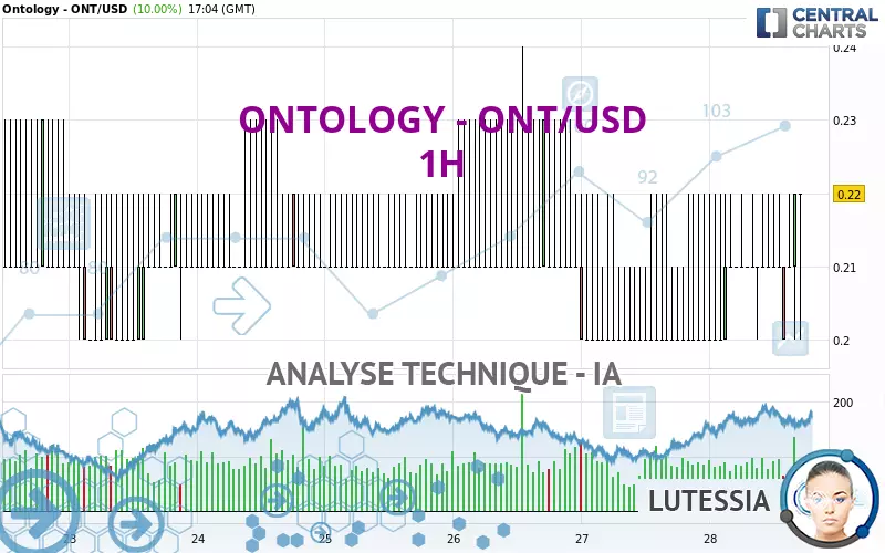 ONTOLOGY - ONT/USD - 1H