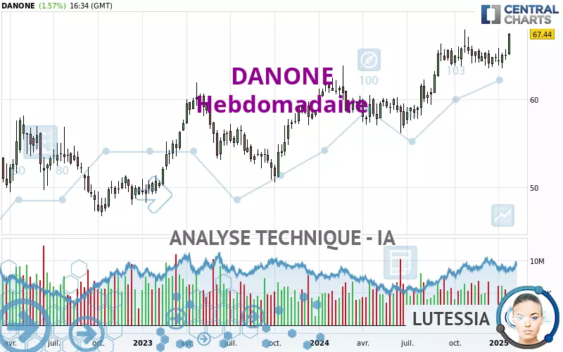 DANONE - Semanal