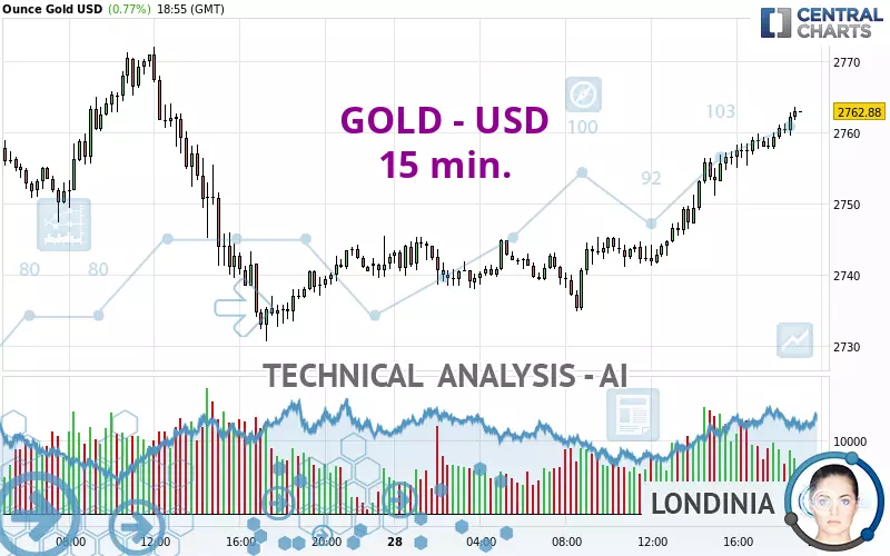 GOLD - USD - 15 min.